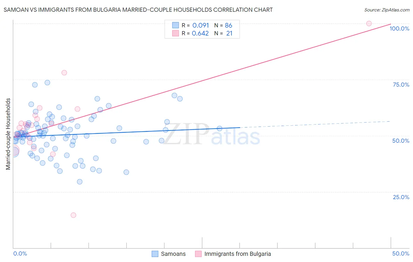 Samoan vs Immigrants from Bulgaria Married-couple Households