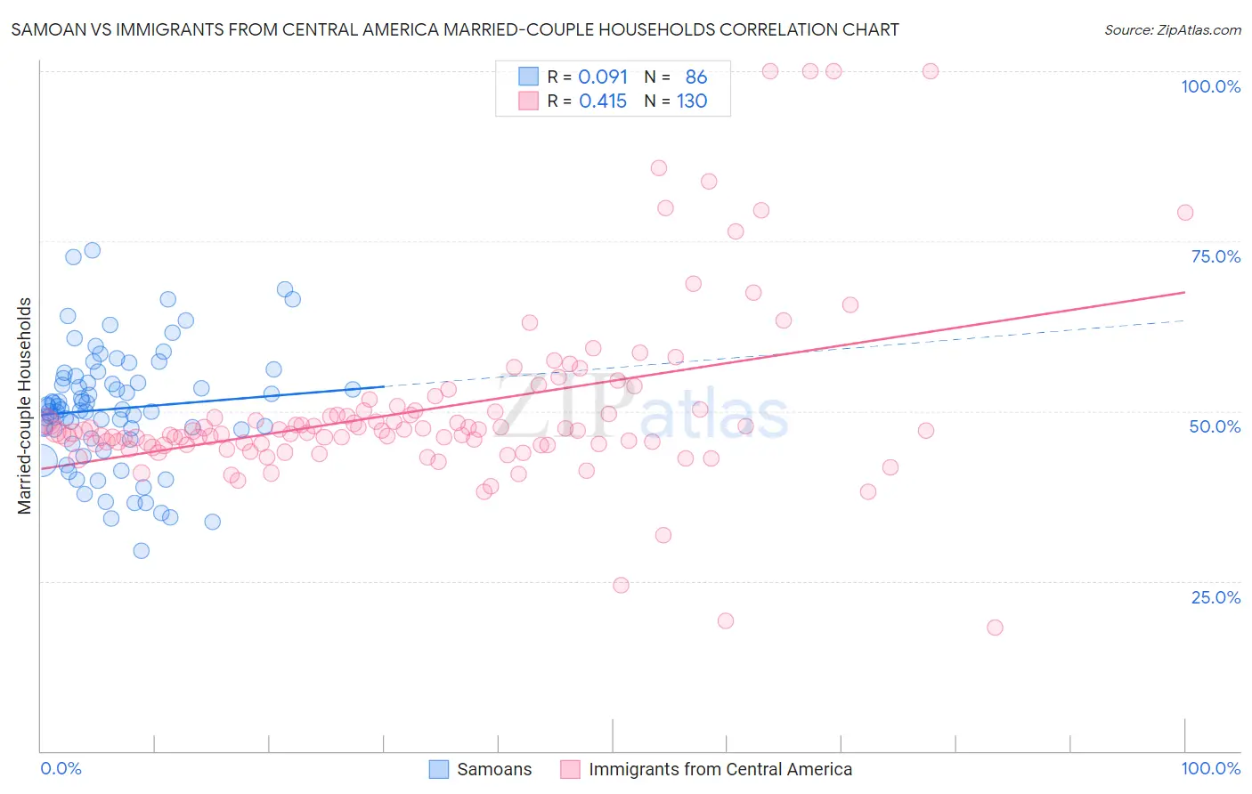 Samoan vs Immigrants from Central America Married-couple Households
