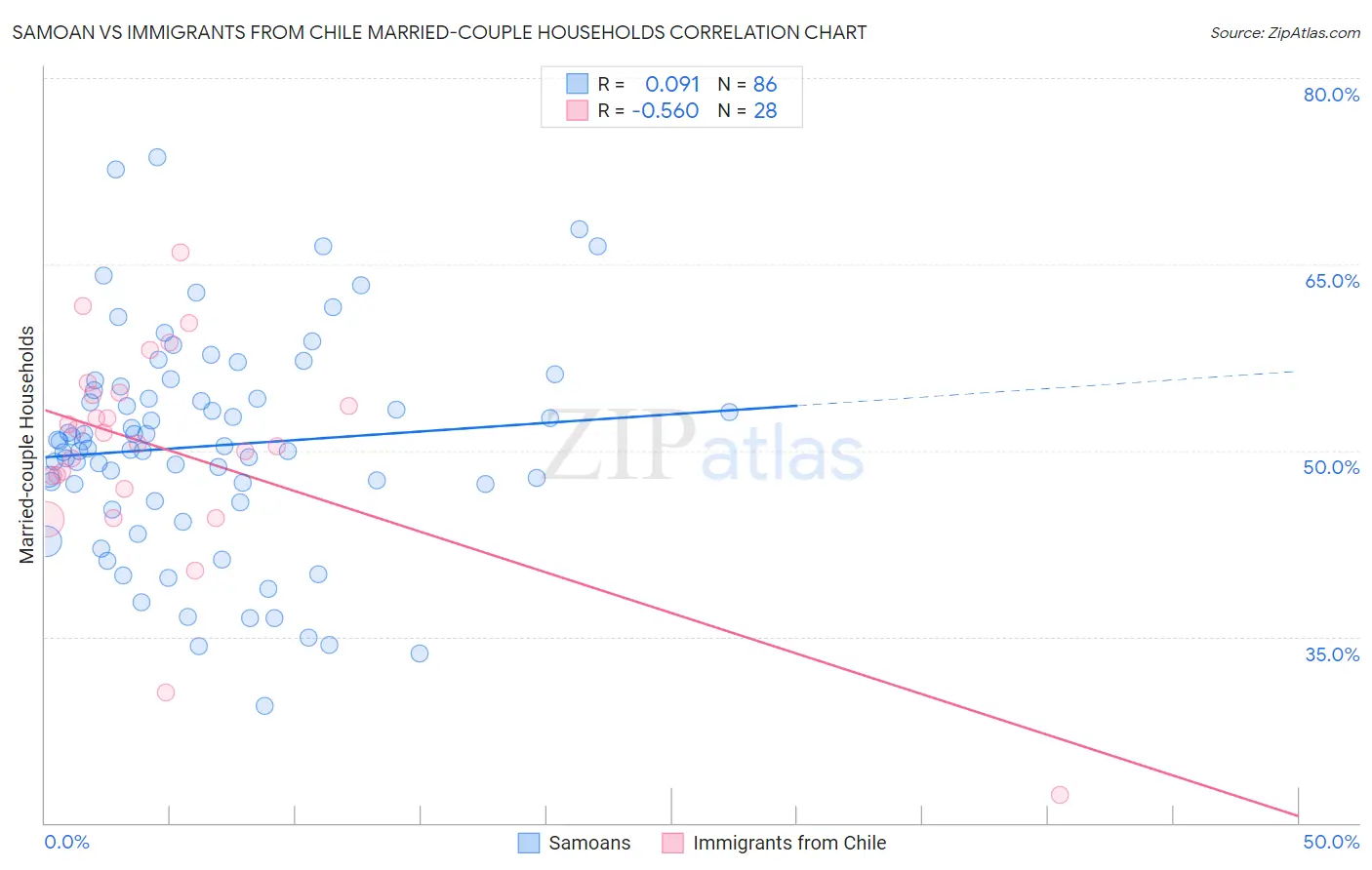 Samoan vs Immigrants from Chile Married-couple Households