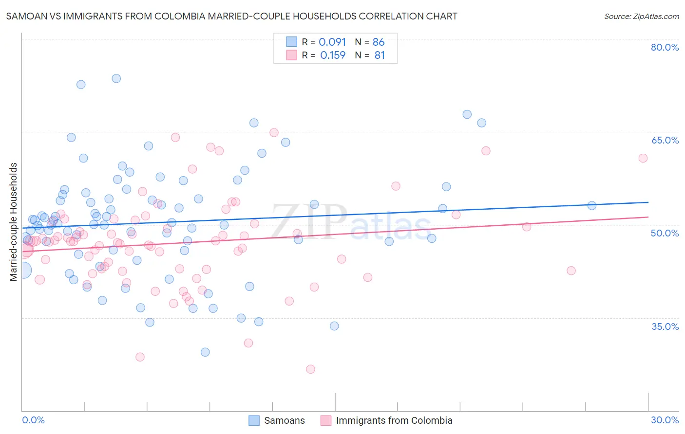 Samoan vs Immigrants from Colombia Married-couple Households