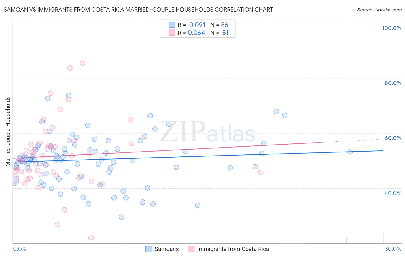 Samoan vs Immigrants from Costa Rica Married-couple Households