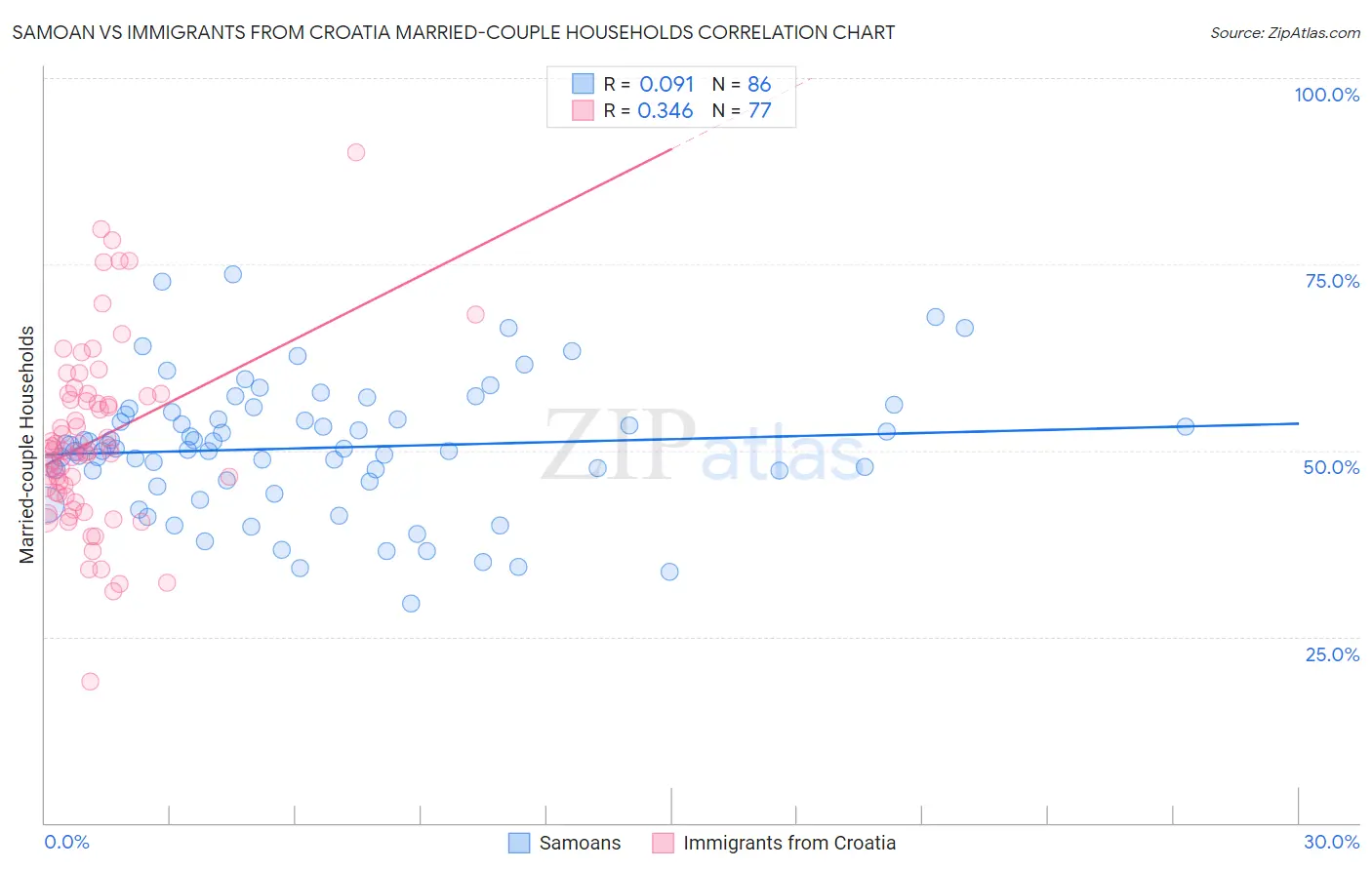 Samoan vs Immigrants from Croatia Married-couple Households