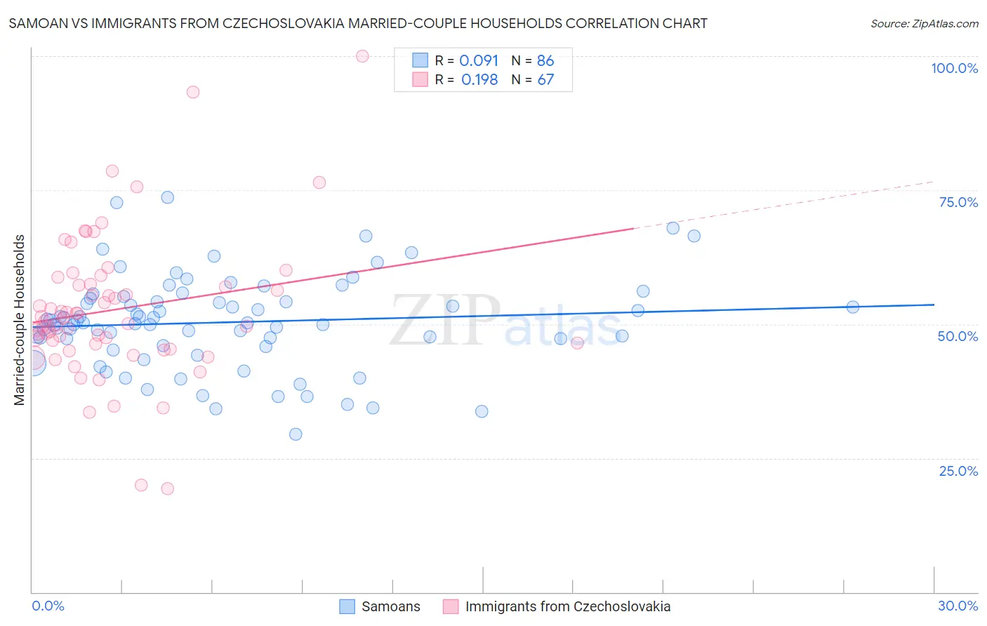 Samoan vs Immigrants from Czechoslovakia Married-couple Households
