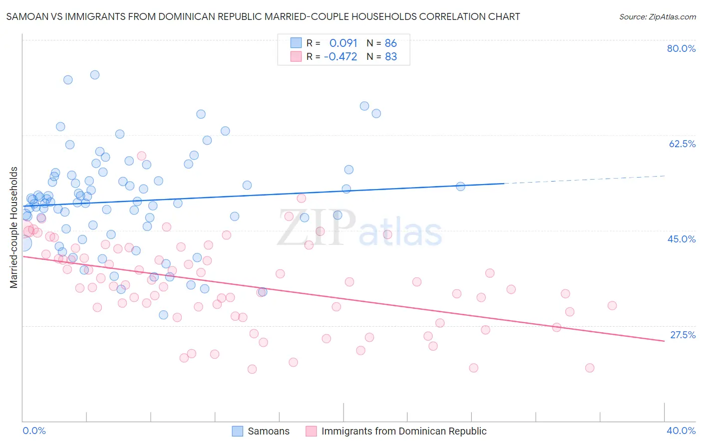 Samoan vs Immigrants from Dominican Republic Married-couple Households