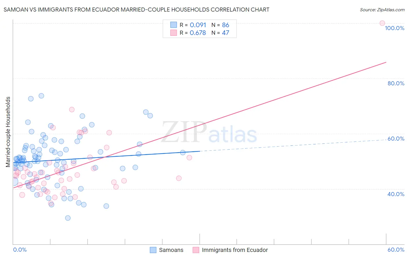 Samoan vs Immigrants from Ecuador Married-couple Households