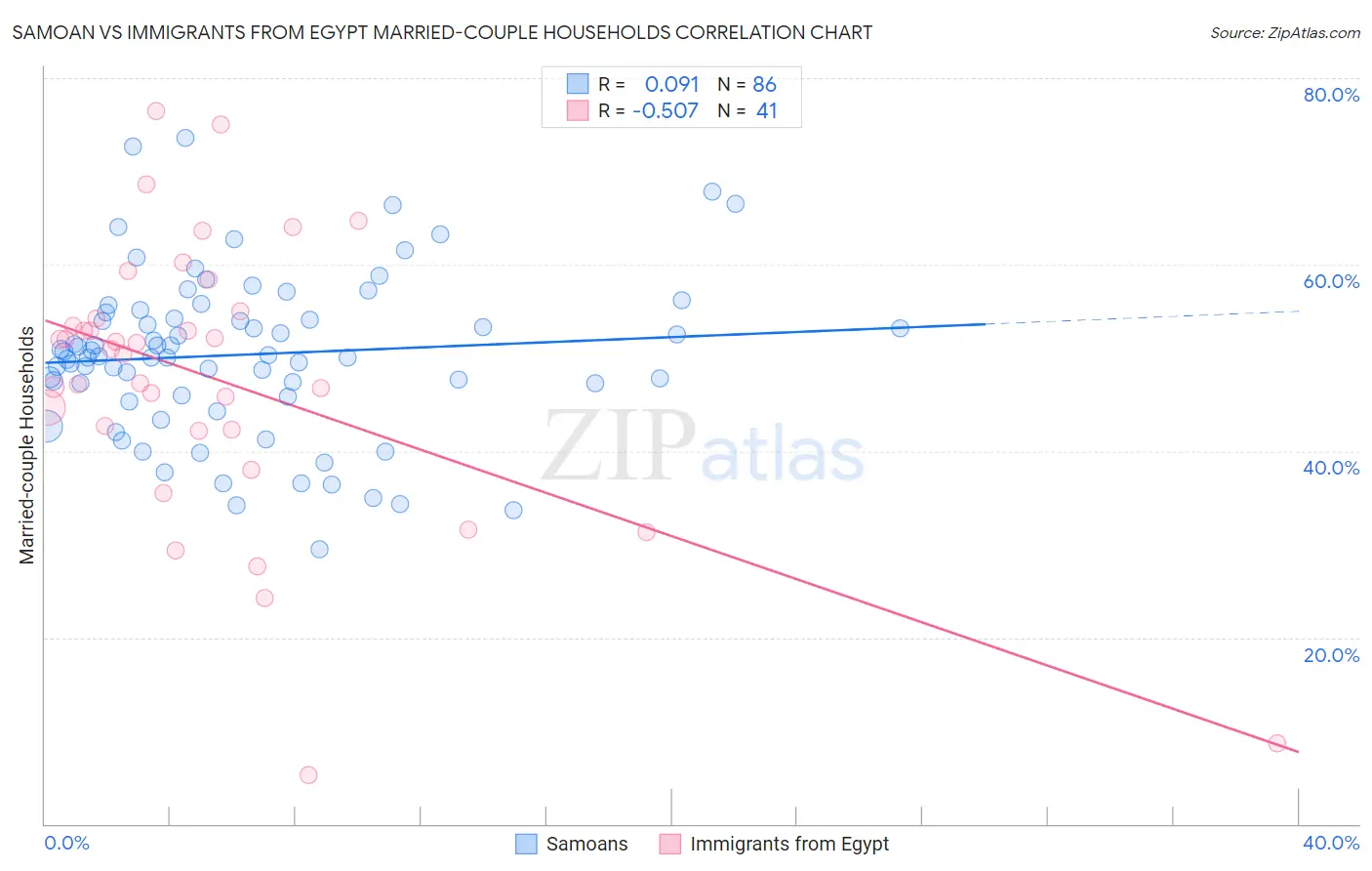 Samoan vs Immigrants from Egypt Married-couple Households
