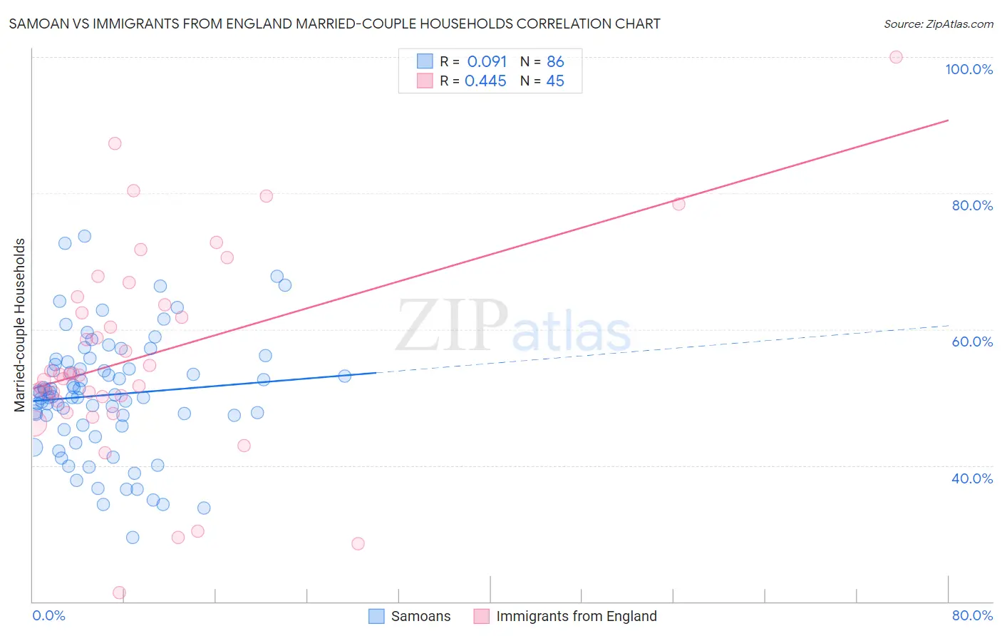 Samoan vs Immigrants from England Married-couple Households