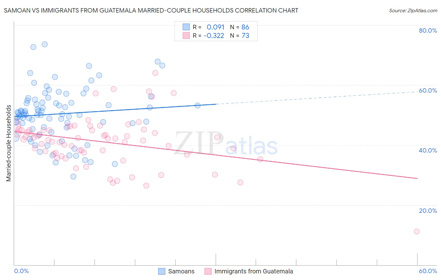 Samoan vs Immigrants from Guatemala Married-couple Households