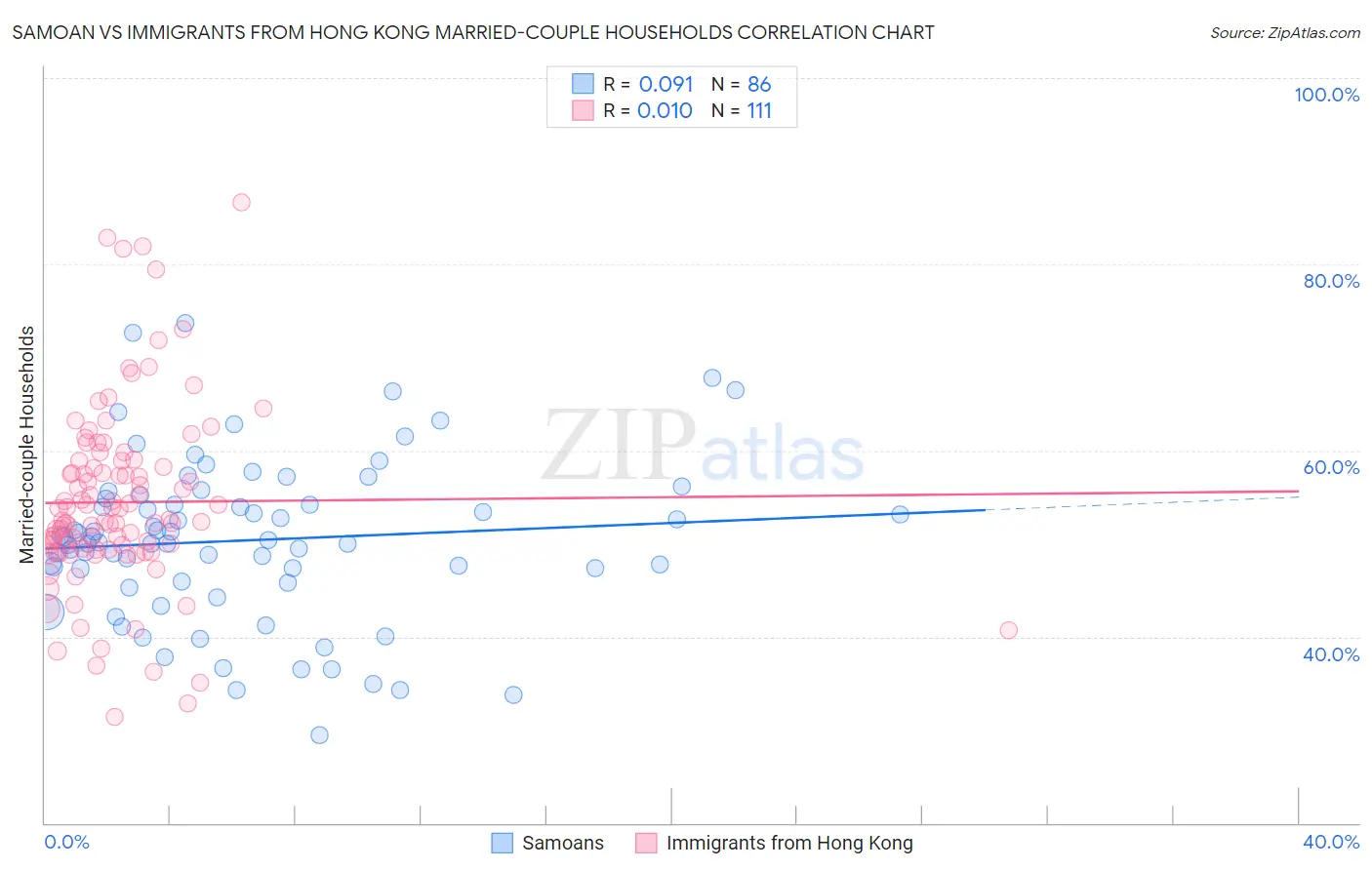 Samoan vs Immigrants from Hong Kong Married-couple Households