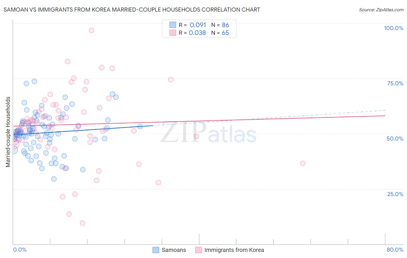 Samoan vs Immigrants from Korea Married-couple Households