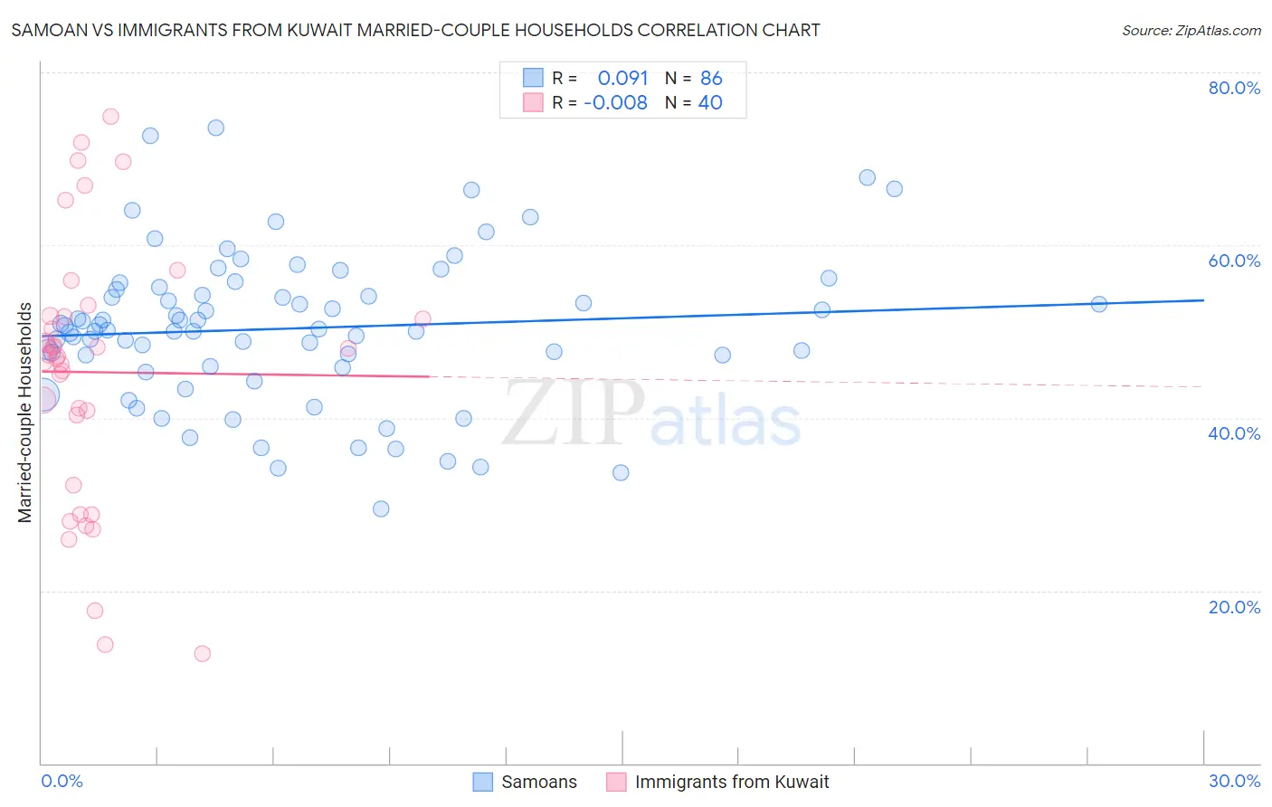 Samoan vs Immigrants from Kuwait Married-couple Households