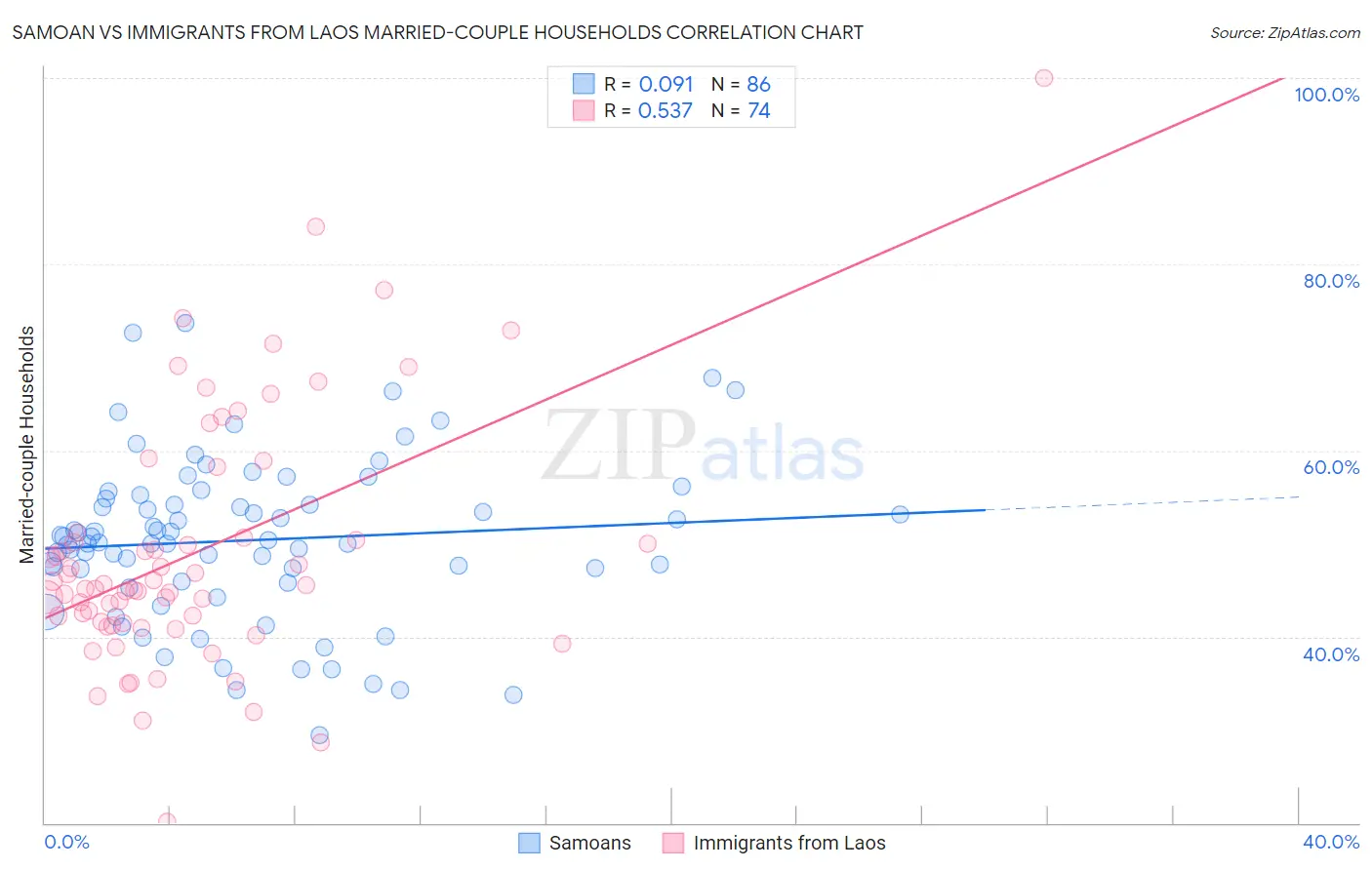 Samoan vs Immigrants from Laos Married-couple Households