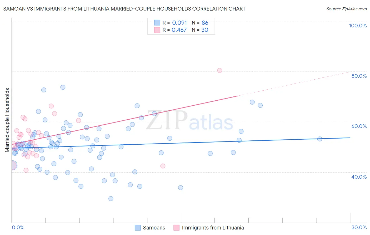 Samoan vs Immigrants from Lithuania Married-couple Households