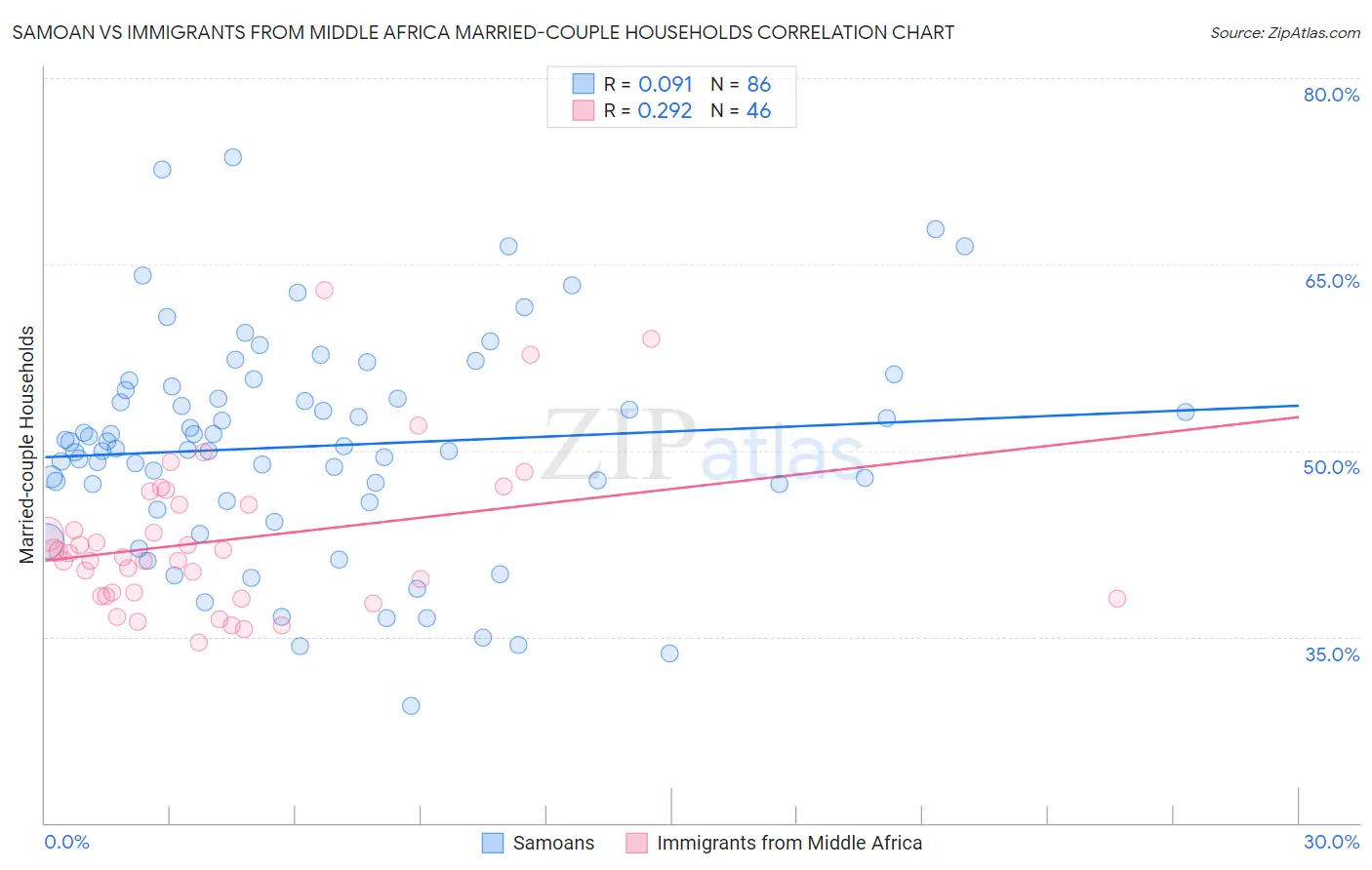 Samoan vs Immigrants from Middle Africa Married-couple Households