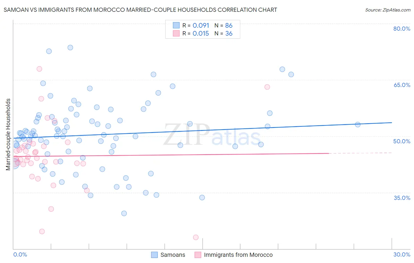 Samoan vs Immigrants from Morocco Married-couple Households