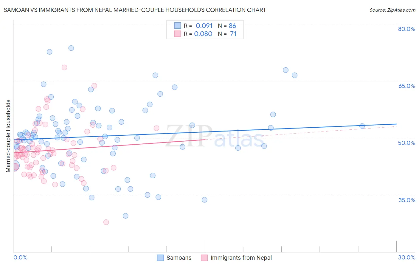 Samoan vs Immigrants from Nepal Married-couple Households
