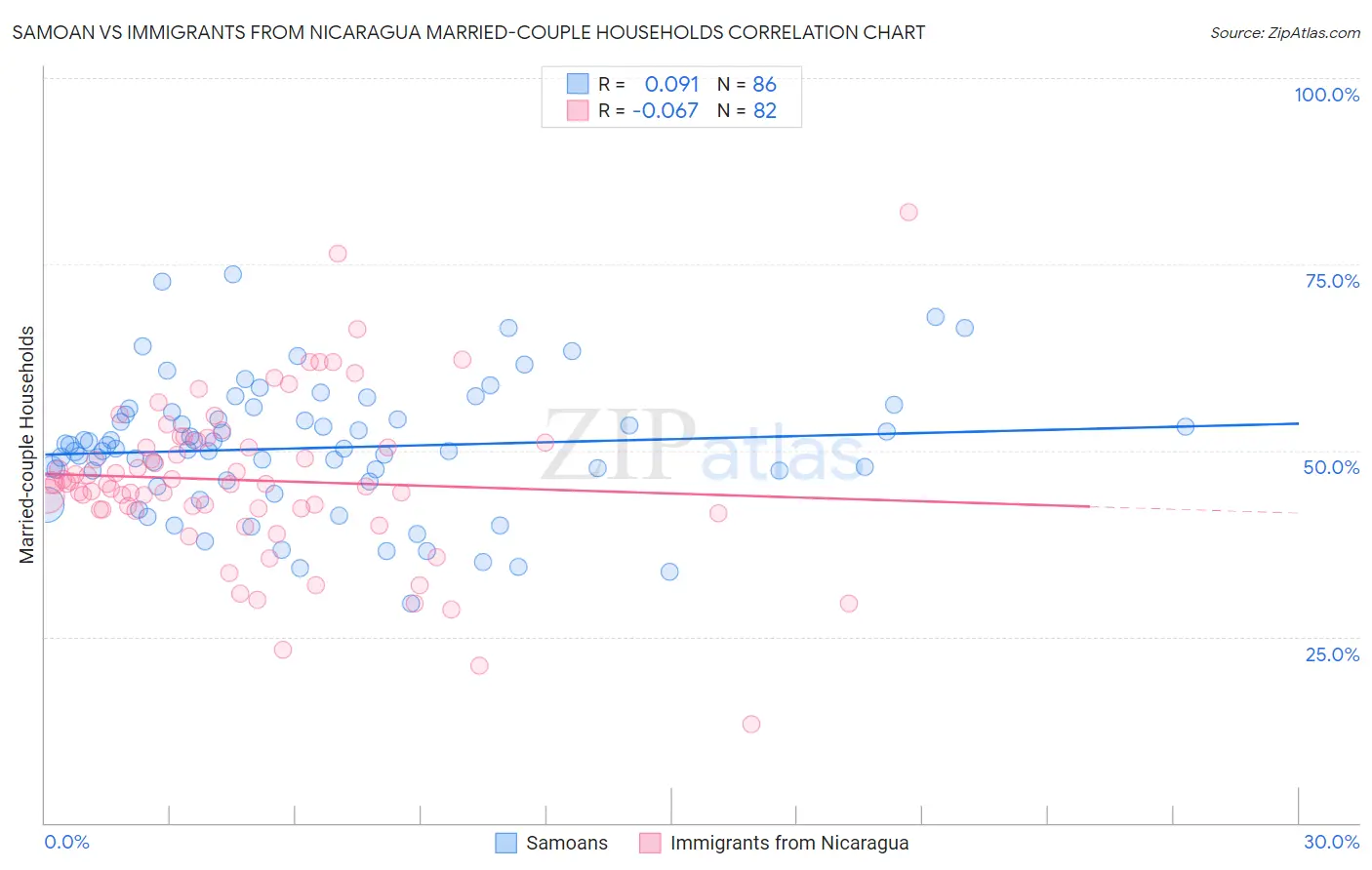 Samoan vs Immigrants from Nicaragua Married-couple Households