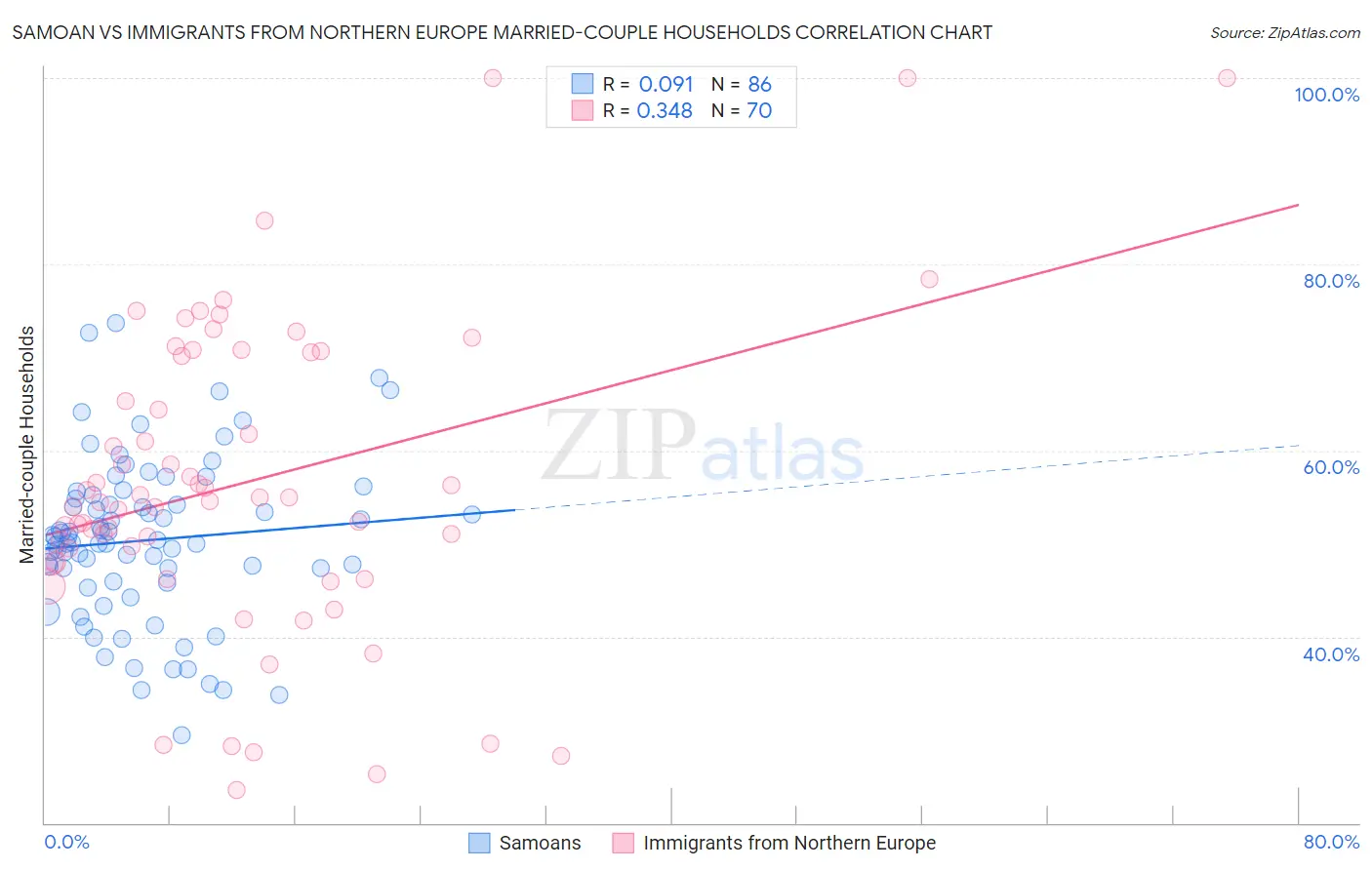 Samoan vs Immigrants from Northern Europe Married-couple Households