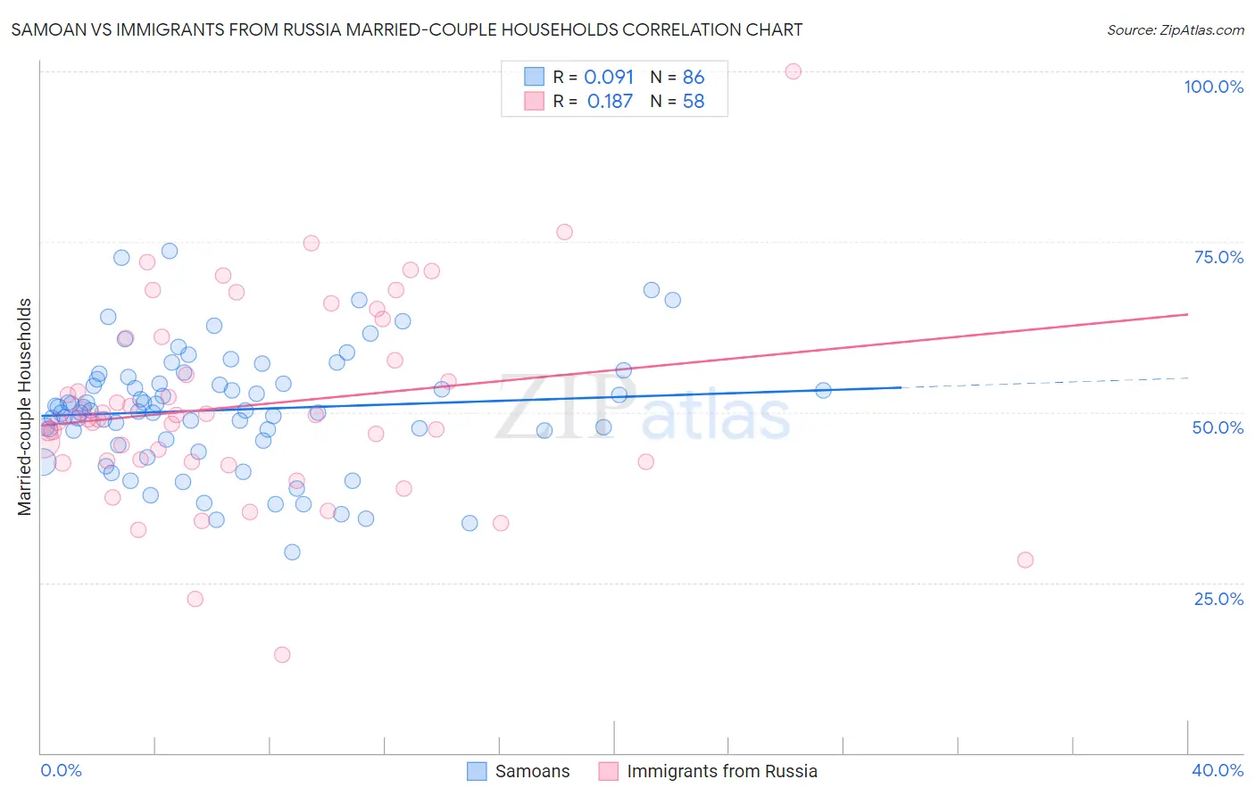 Samoan vs Immigrants from Russia Married-couple Households