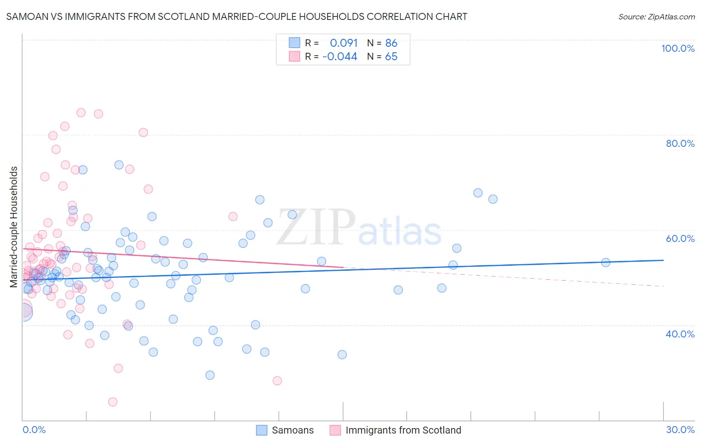 Samoan vs Immigrants from Scotland Married-couple Households