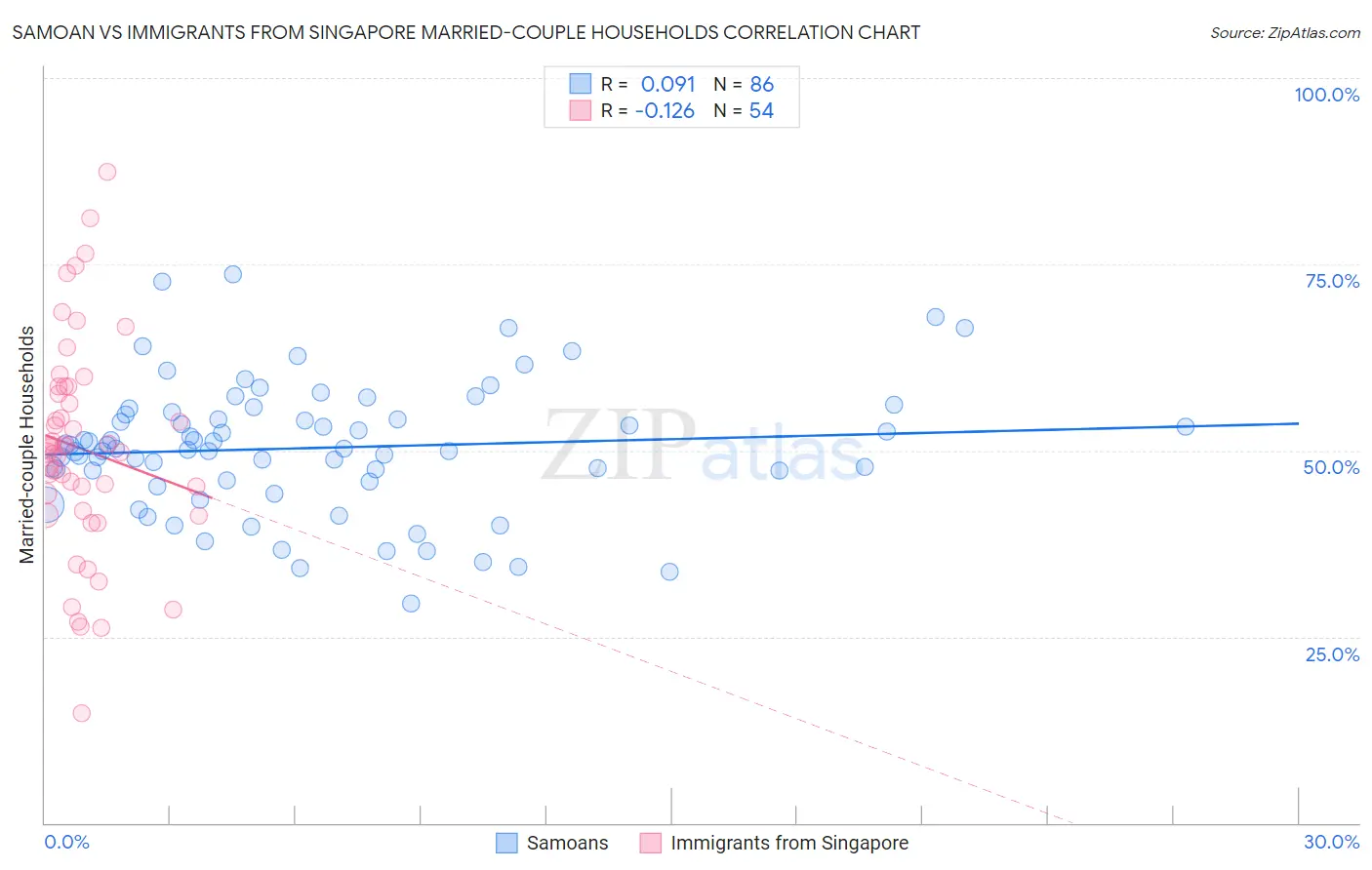 Samoan vs Immigrants from Singapore Married-couple Households