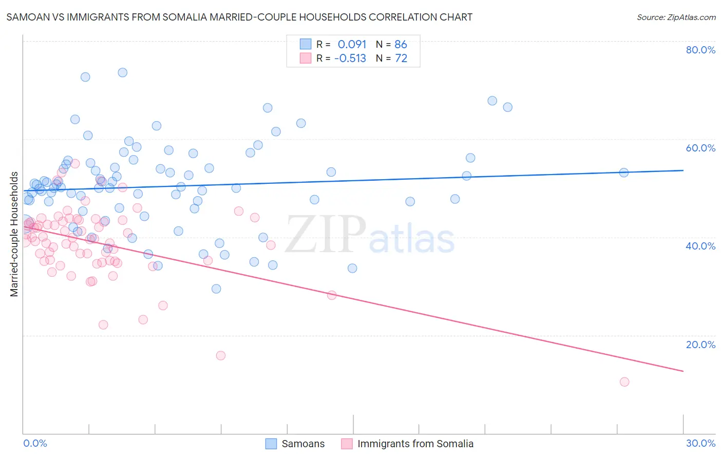 Samoan vs Immigrants from Somalia Married-couple Households