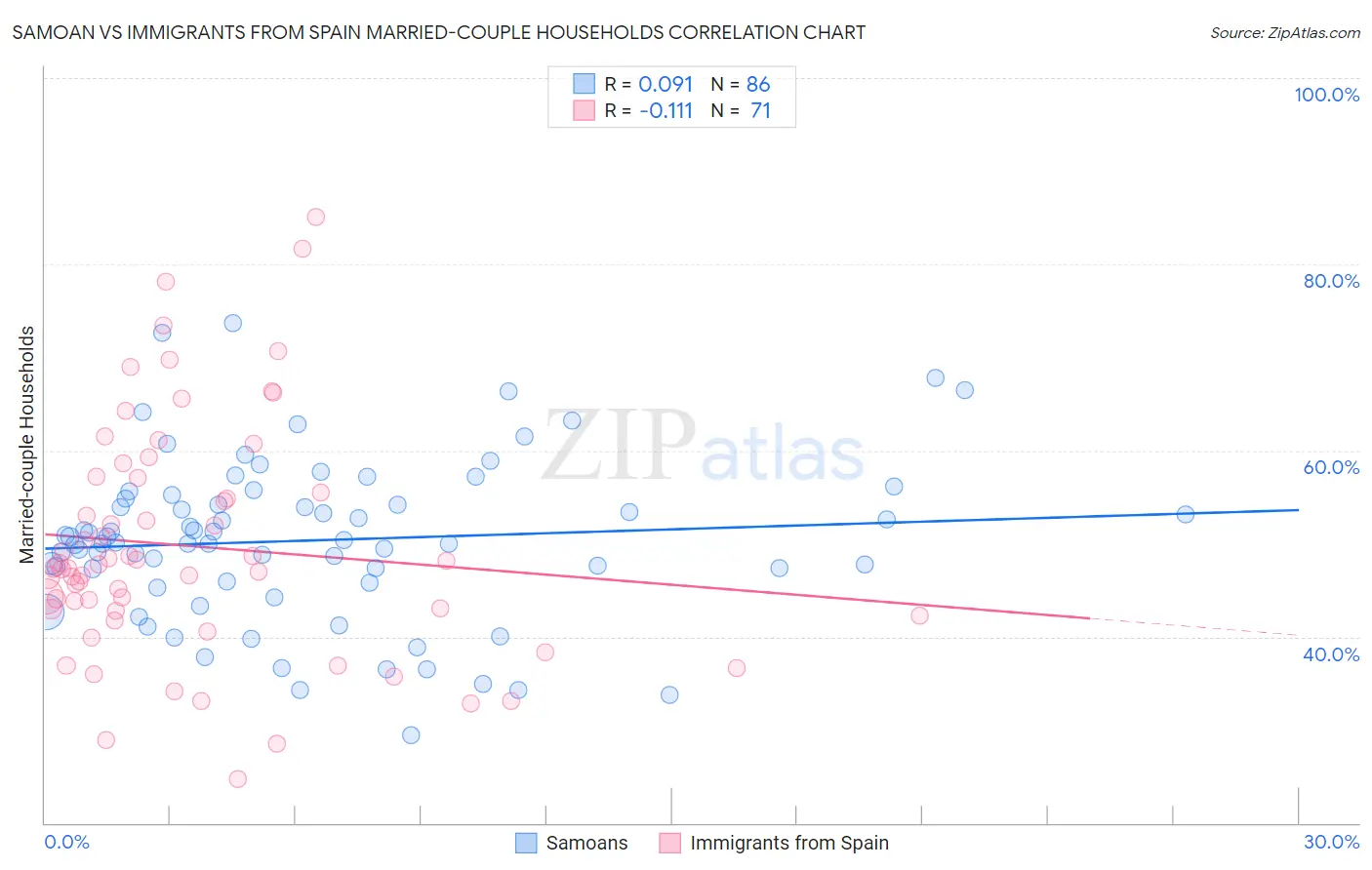 Samoan vs Immigrants from Spain Married-couple Households