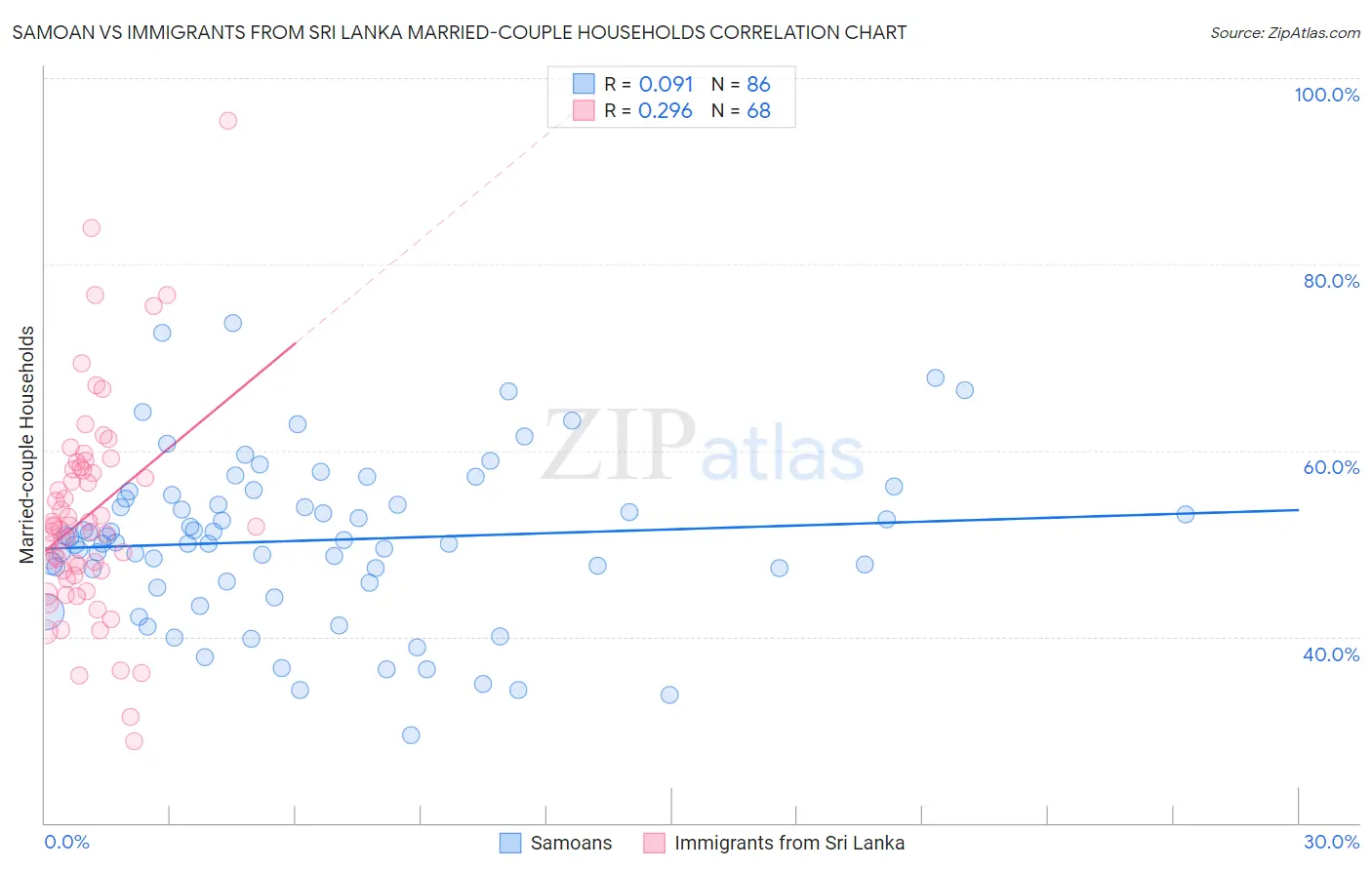 Samoan vs Immigrants from Sri Lanka Married-couple Households