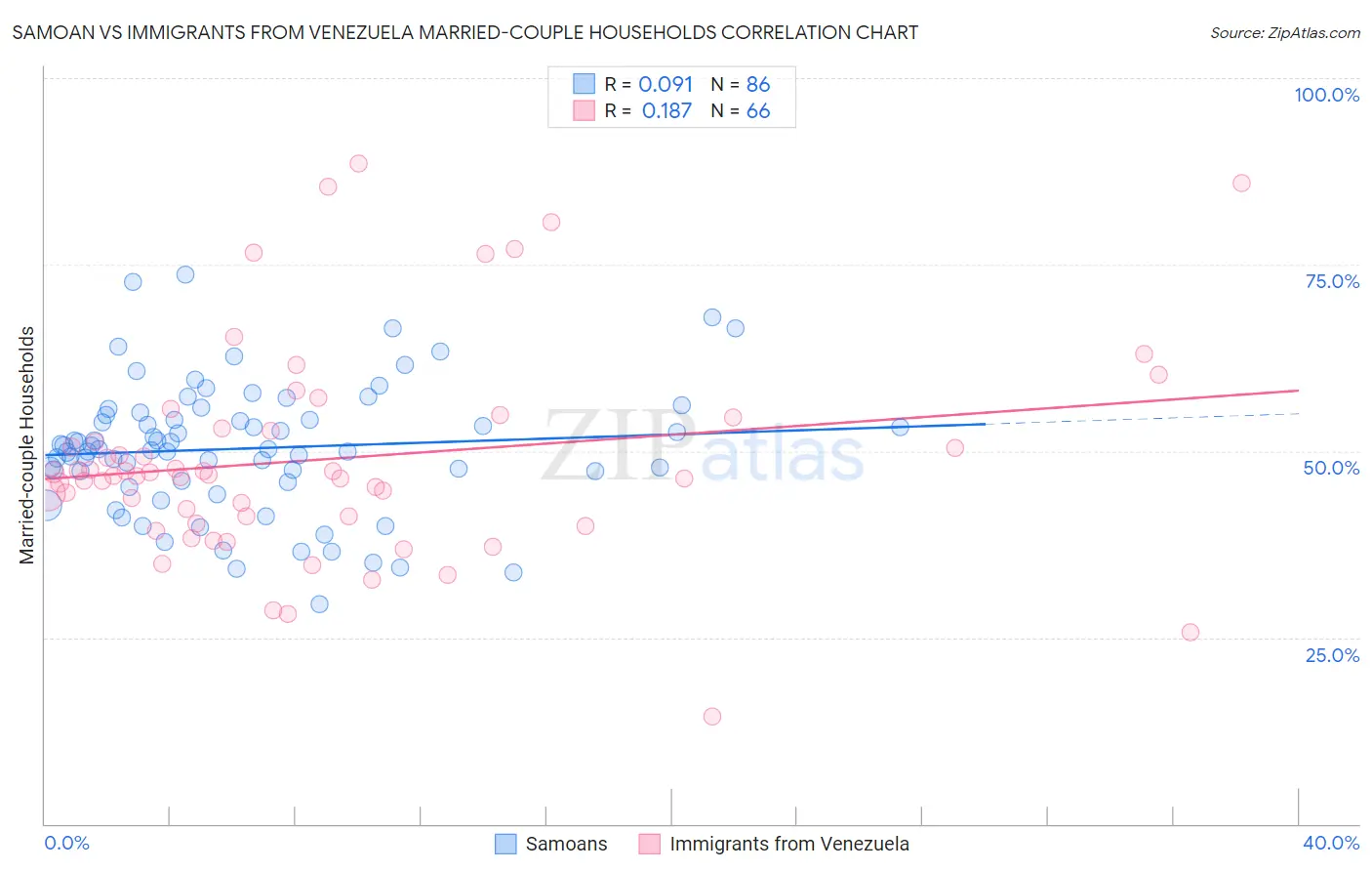 Samoan vs Immigrants from Venezuela Married-couple Households