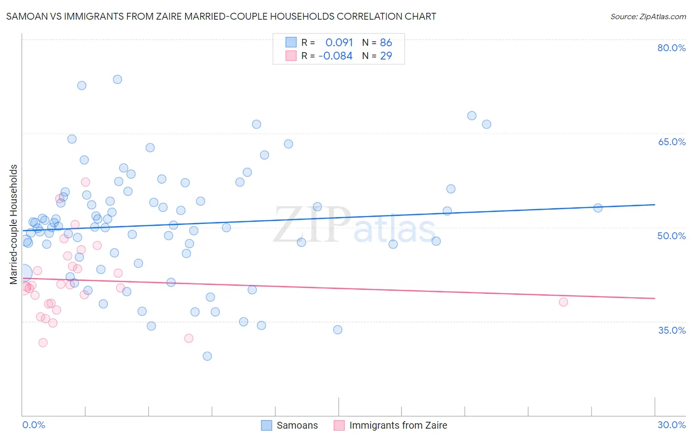 Samoan vs Immigrants from Zaire Married-couple Households