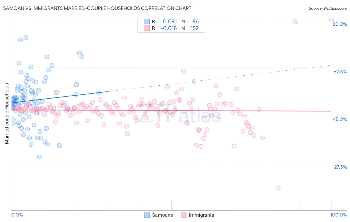 Samoan vs Immigrants Married-couple Households