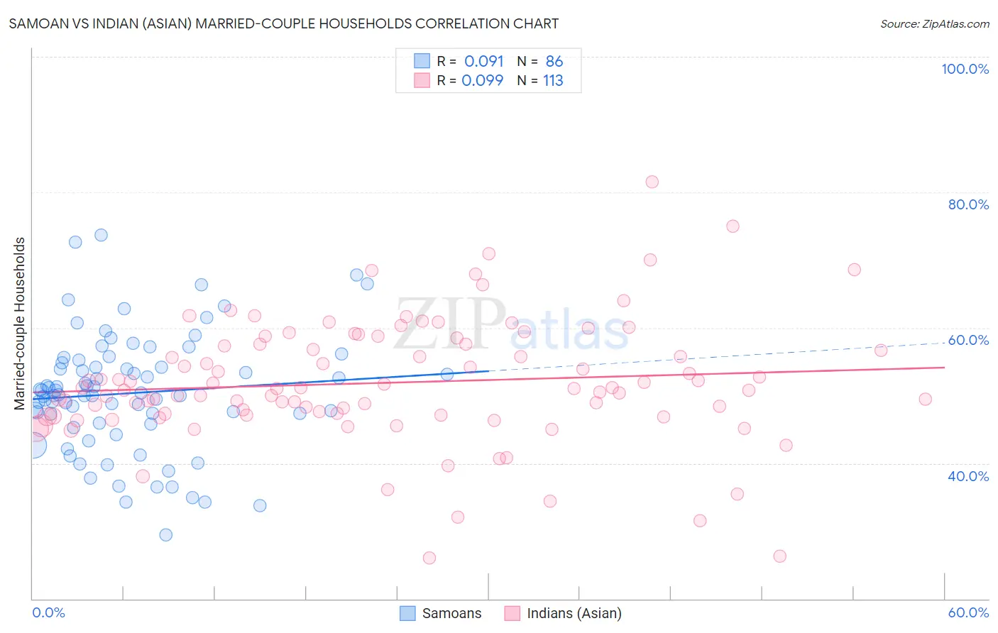 Samoan vs Indian (Asian) Married-couple Households