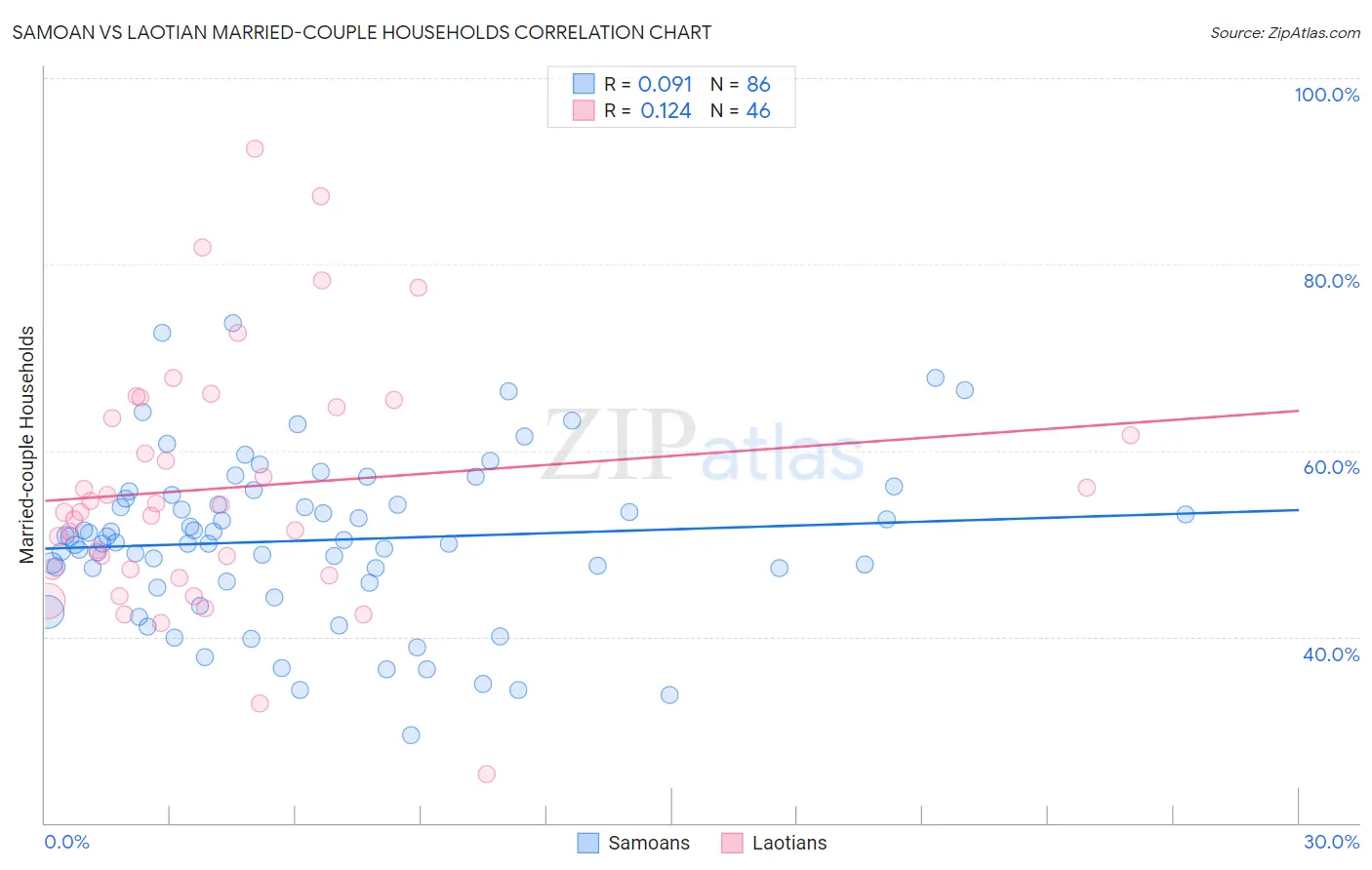 Samoan vs Laotian Married-couple Households
