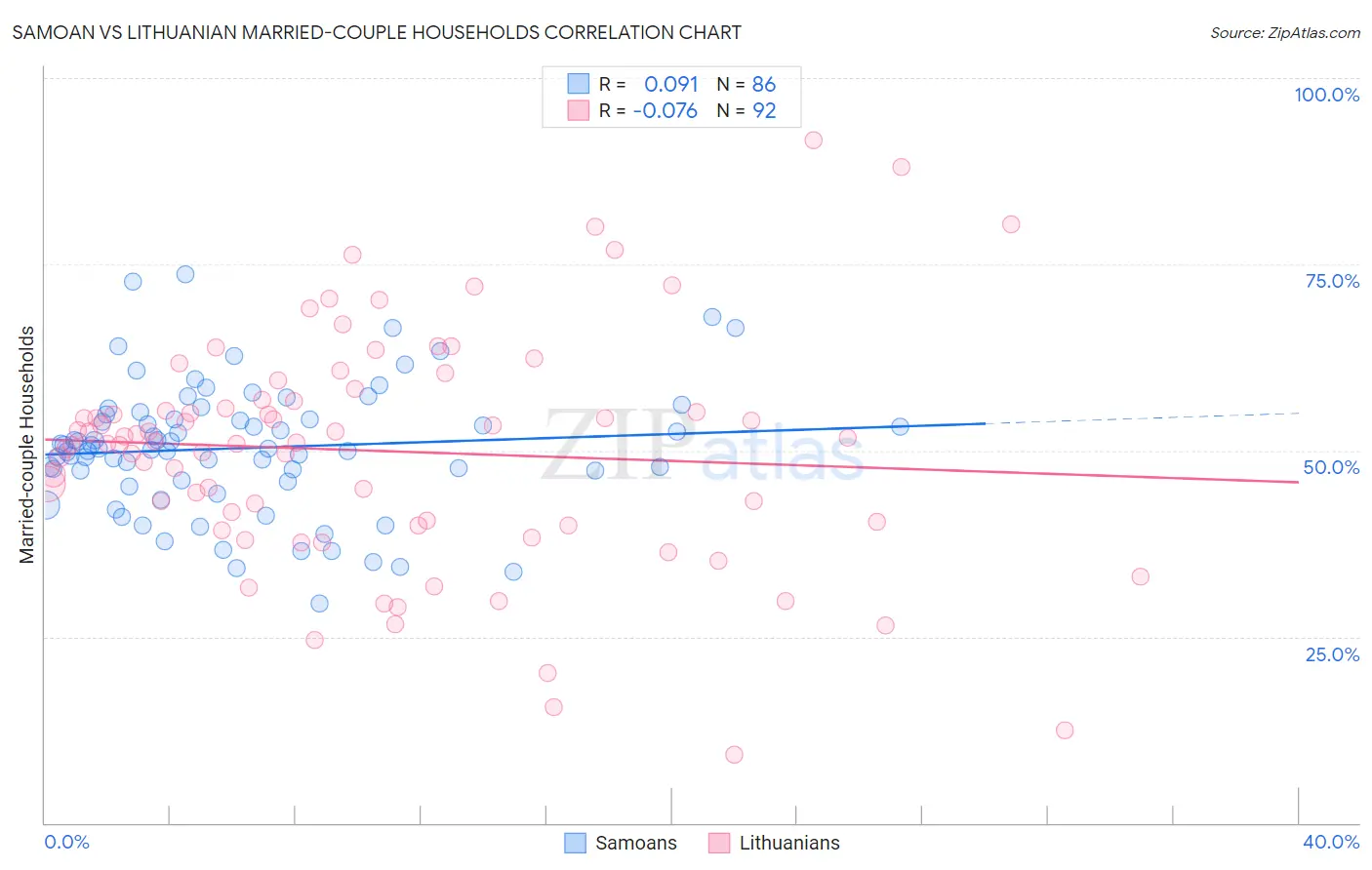 Samoan vs Lithuanian Married-couple Households