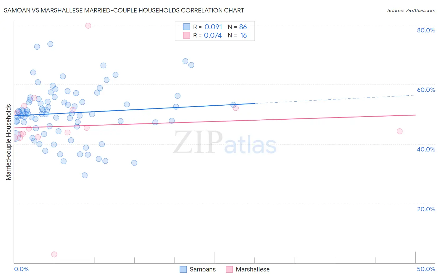 Samoan vs Marshallese Married-couple Households