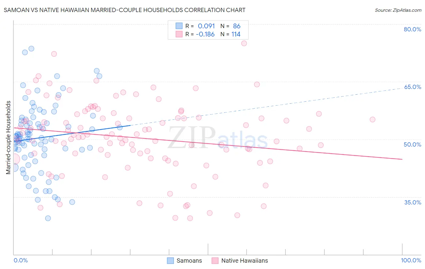 Samoan vs Native Hawaiian Married-couple Households
