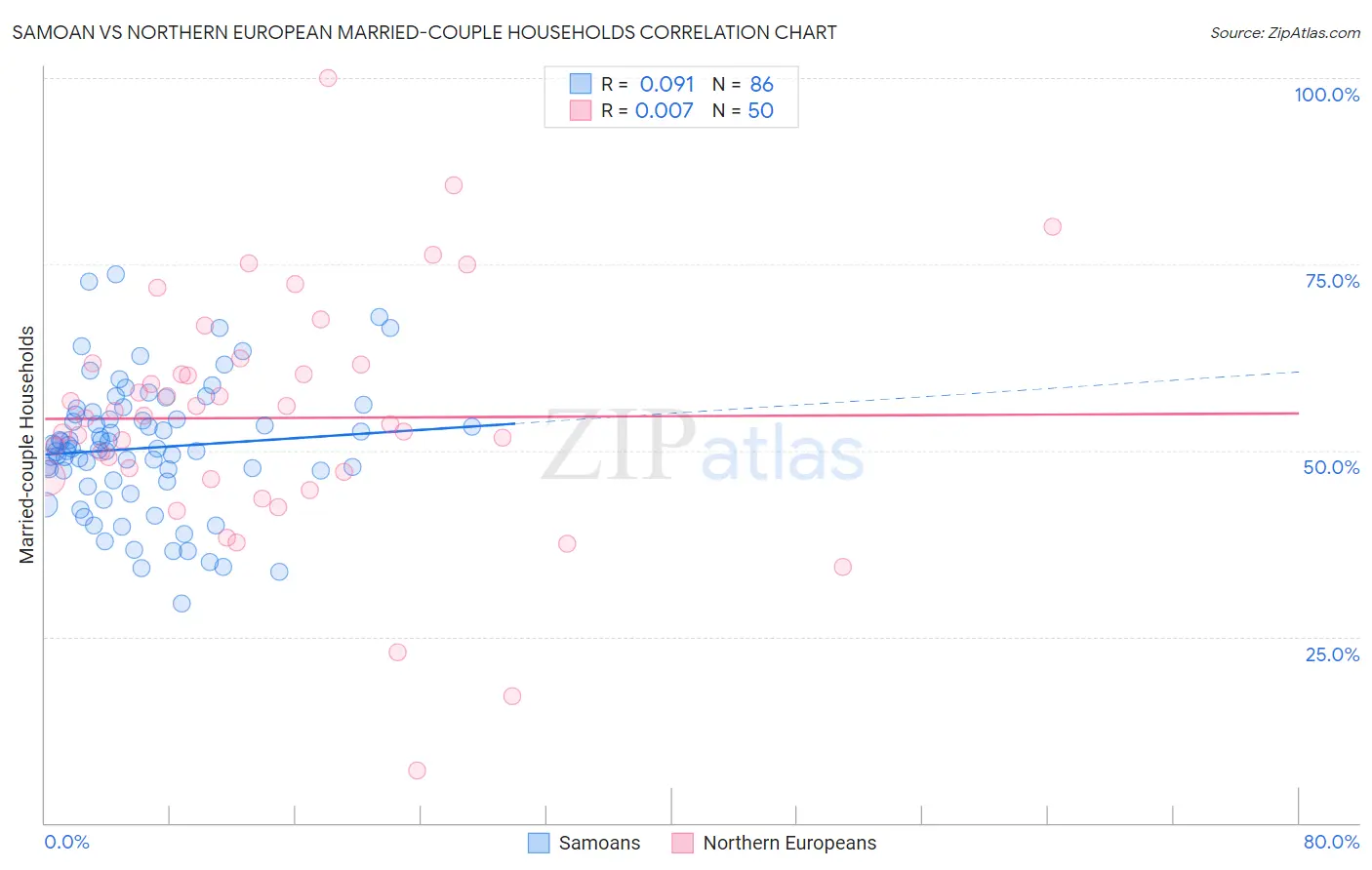Samoan vs Northern European Married-couple Households