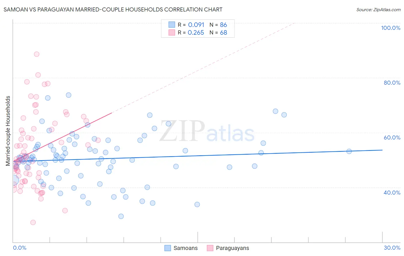 Samoan vs Paraguayan Married-couple Households