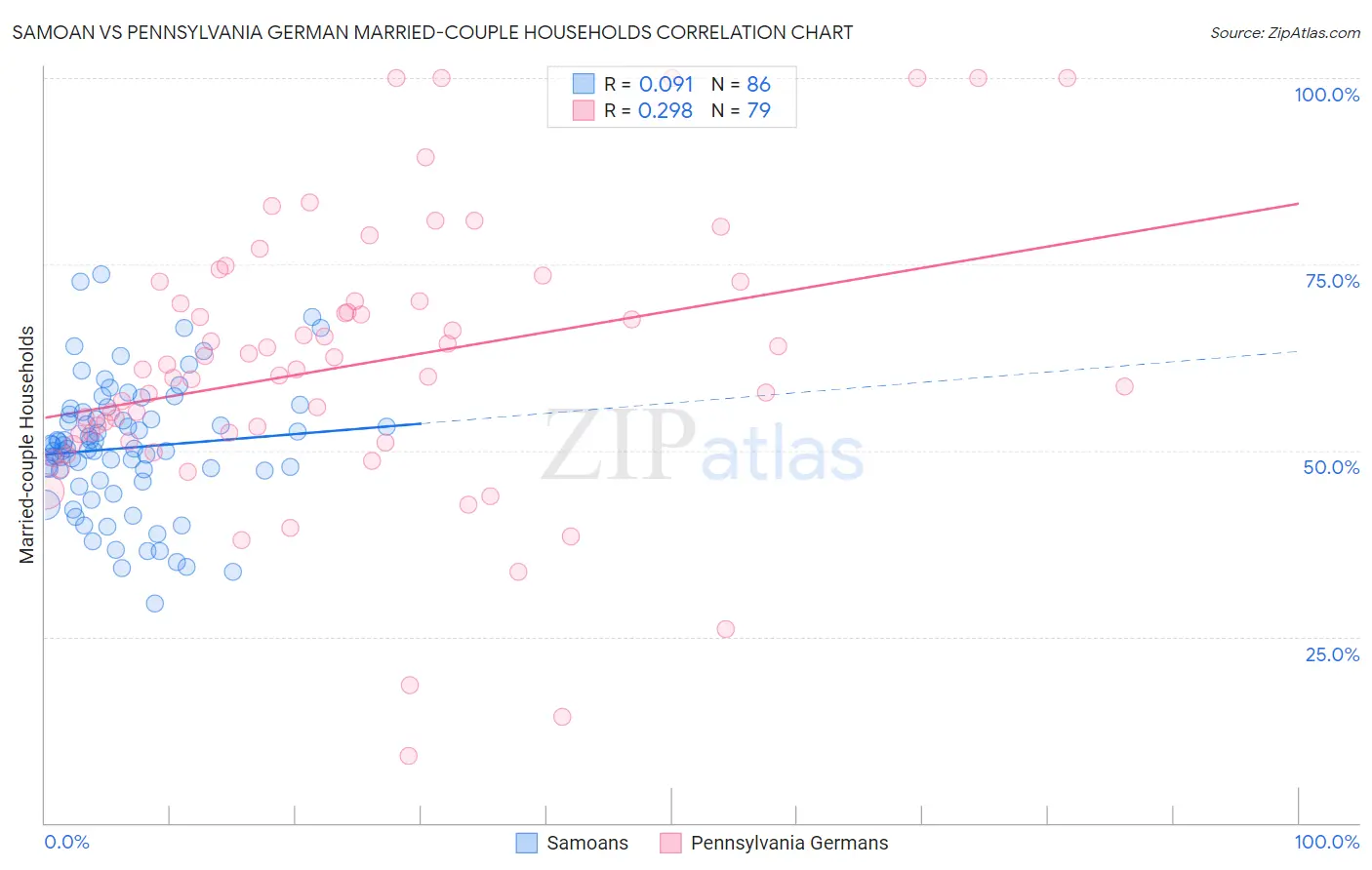Samoan vs Pennsylvania German Married-couple Households