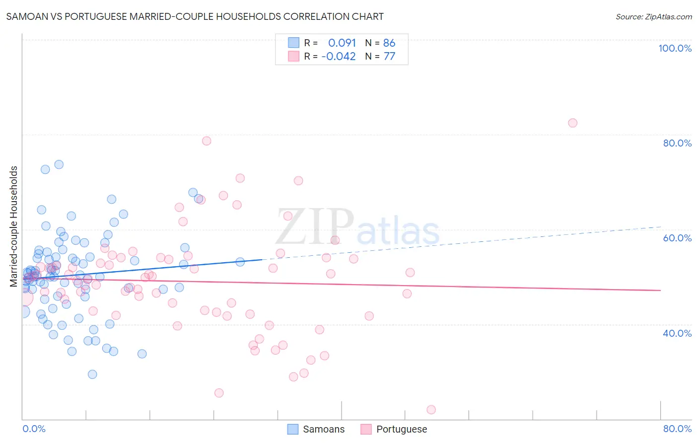 Samoan vs Portuguese Married-couple Households