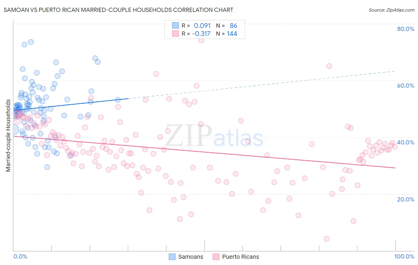 Samoan vs Puerto Rican Married-couple Households