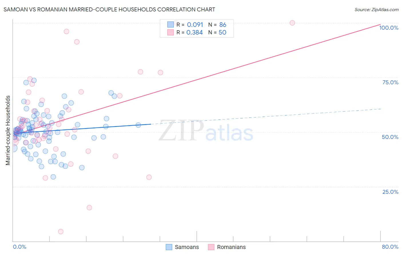 Samoan vs Romanian Married-couple Households