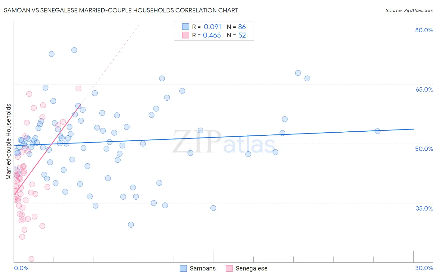 Samoan vs Senegalese Married-couple Households