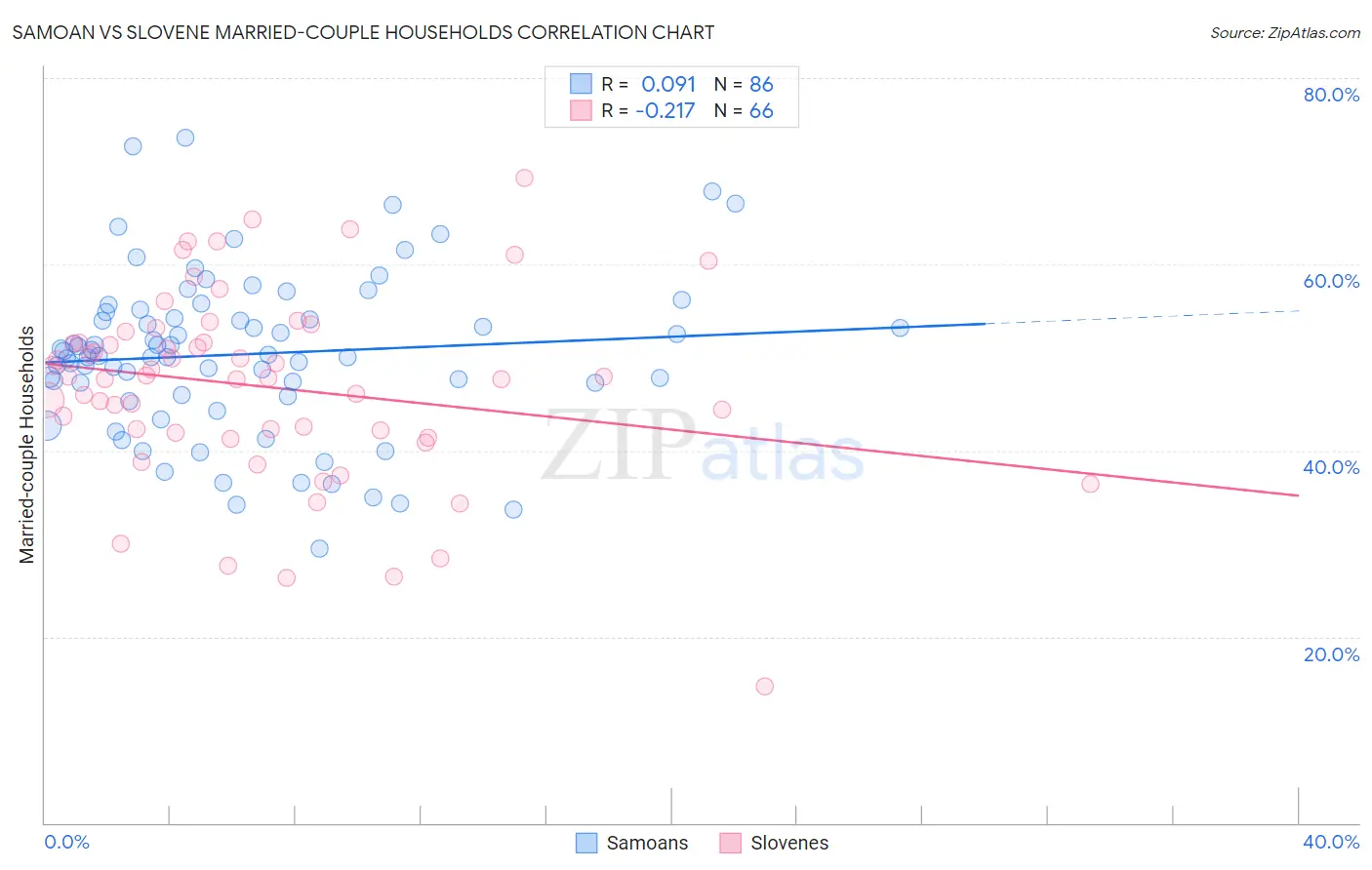 Samoan vs Slovene Married-couple Households