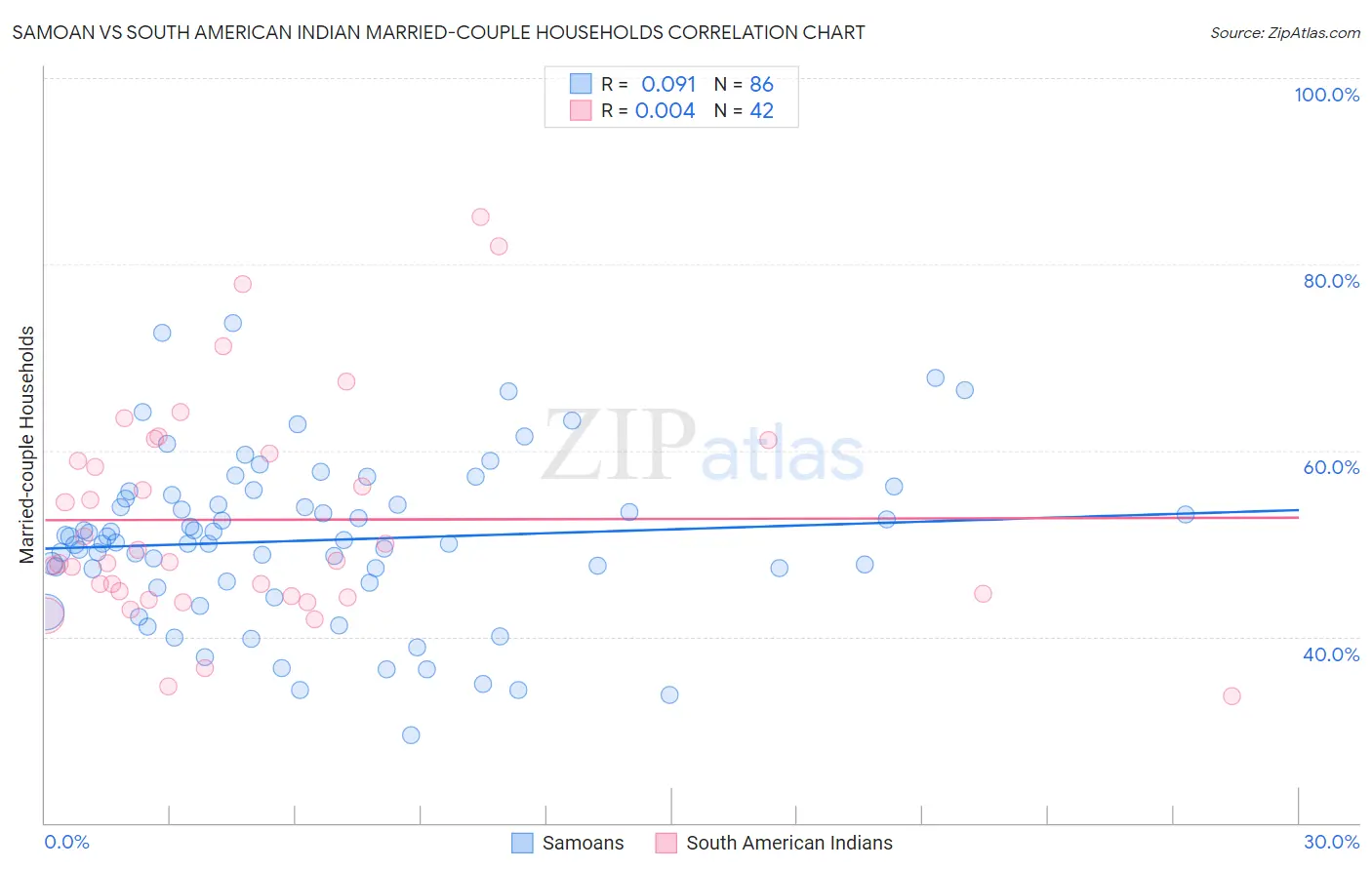 Samoan vs South American Indian Married-couple Households