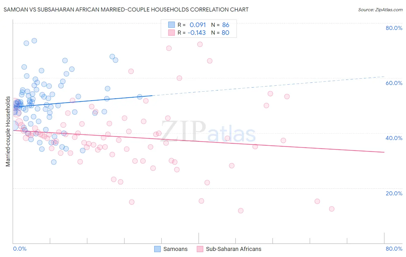 Samoan vs Subsaharan African Married-couple Households