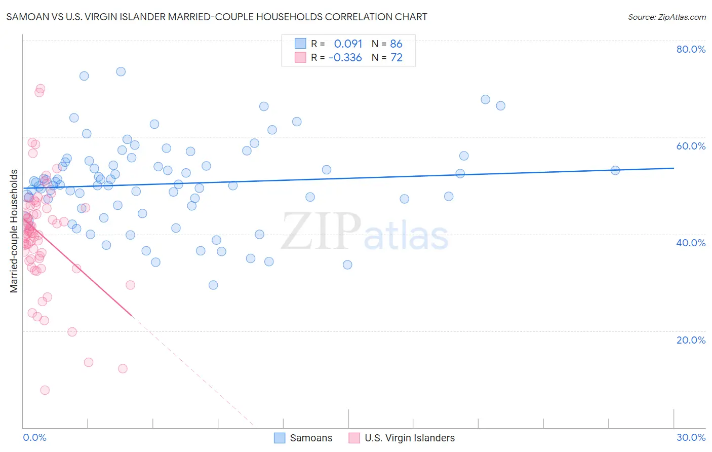 Samoan vs U.S. Virgin Islander Married-couple Households