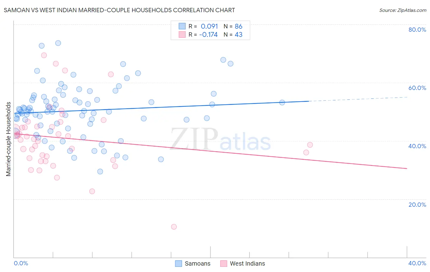 Samoan vs West Indian Married-couple Households