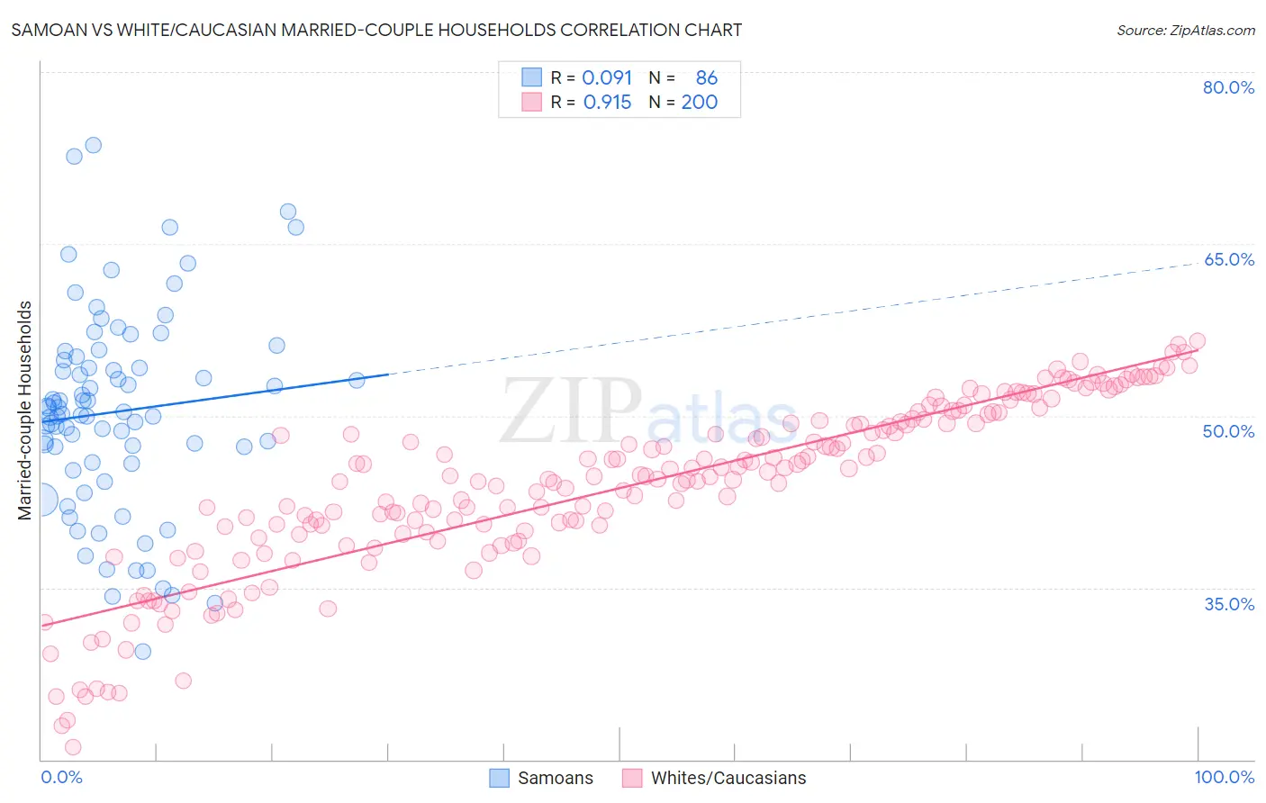 Samoan vs White/Caucasian Married-couple Households