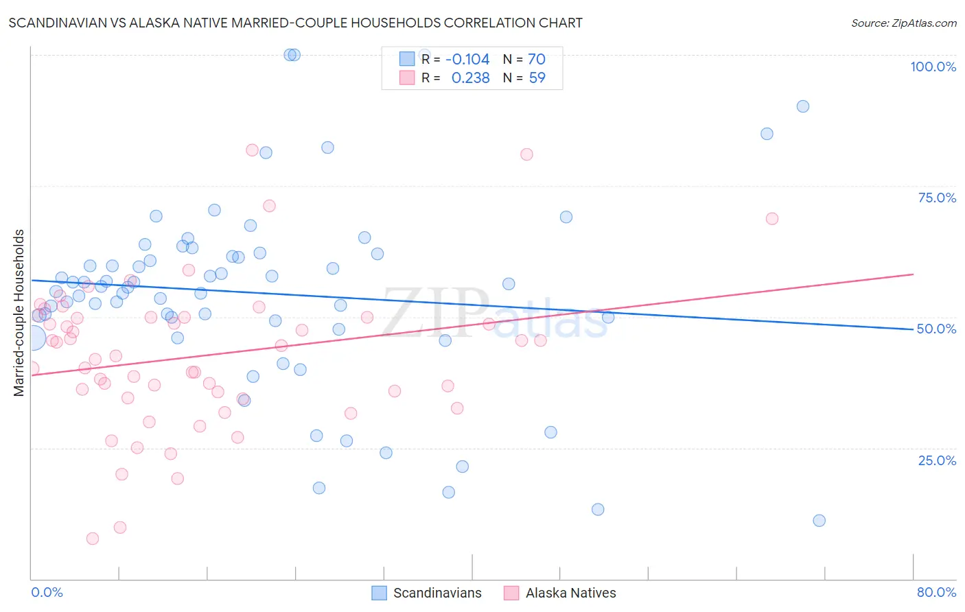 Scandinavian vs Alaska Native Married-couple Households